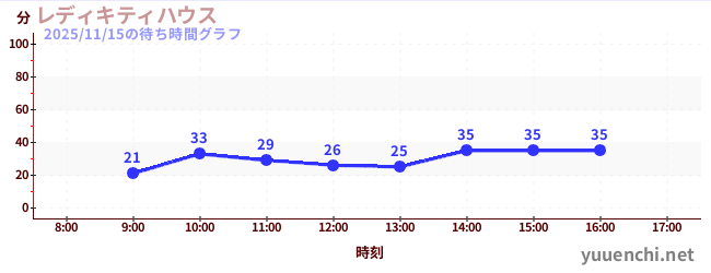 今日のこれまでの待ち時間グラフ（レディキティハウス)