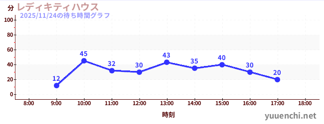今日のこれまでの待ち時間グラフ（レディキティハウス)