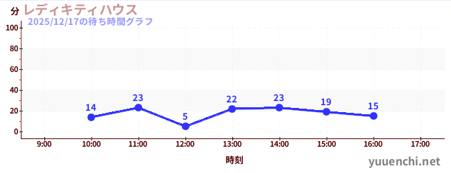 7日前の待ち時間グラフ（レディキティハウス)