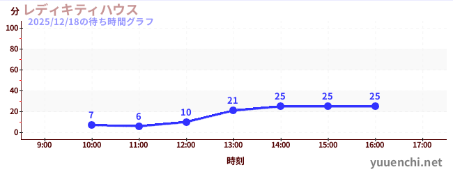 6日前の待ち時間グラフ（レディキティハウス)