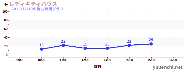 5日前の待ち時間グラフ（レディキティハウス)