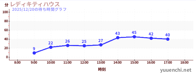 4日前の待ち時間グラフ（レディキティハウス)