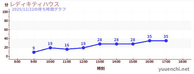 2日前の待ち時間グラフ（レディキティハウス)