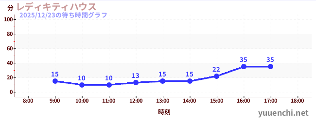 1日前の待ち時間グラフ（レディキティハウス)
