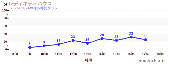 今日のこれまでの待ち時間グラフ（レディキティハウス)