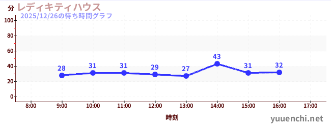 4日前の待ち時間グラフ（レディキティハウス)