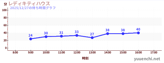 3日前の待ち時間グラフ（レディキティハウス)