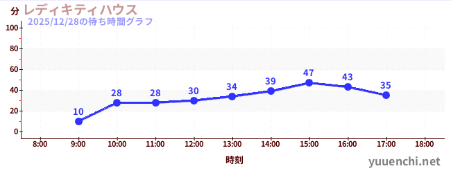 2日前の待ち時間グラフ（レディキティハウス)