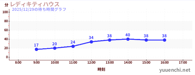1日前の待ち時間グラフ（レディキティハウス)