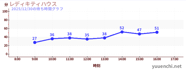 今日のこれまでの待ち時間グラフ（レディキティハウス)