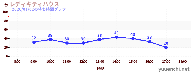 7日前の待ち時間グラフ（レディキティハウス)