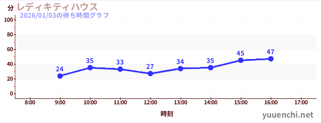 6日前の待ち時間グラフ（レディキティハウス)