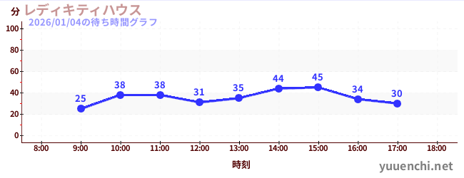 5日前の待ち時間グラフ（レディキティハウス)