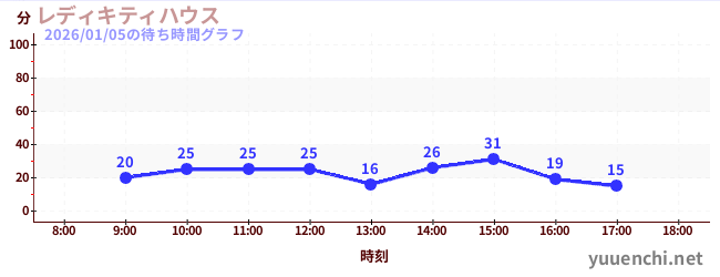 4日前の待ち時間グラフ（レディキティハウス)