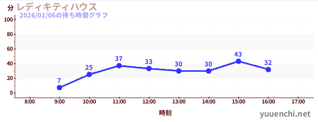 3日前の待ち時間グラフ（レディキティハウス)