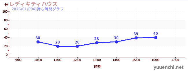 1日前の待ち時間グラフ（レディキティハウス)
