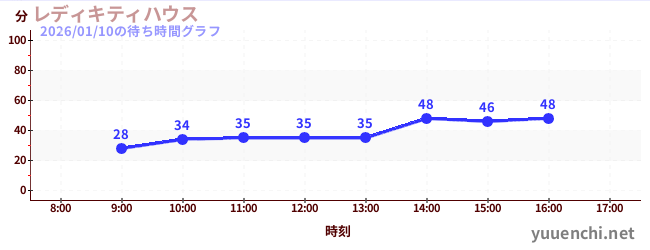 今日のこれまでの待ち時間グラフ（レディキティハウス)