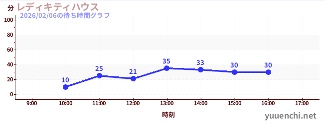 7日前の待ち時間グラフ（レディキティハウス)