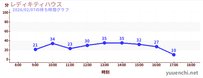 6日前の待ち時間グラフ（レディキティハウス)