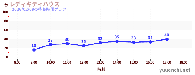 4日前の待ち時間グラフ（レディキティハウス)