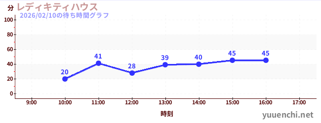 3日前の待ち時間グラフ（レディキティハウス)