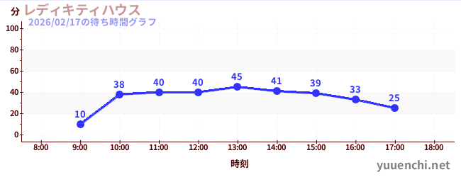 7日前の待ち時間グラフ（レディキティハウス)