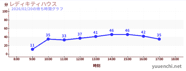 4日前の待ち時間グラフ（レディキティハウス)