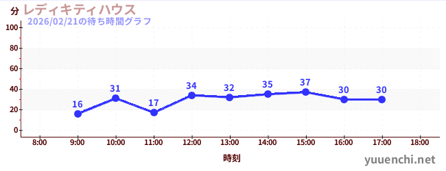 3日前の待ち時間グラフ（レディキティハウス)