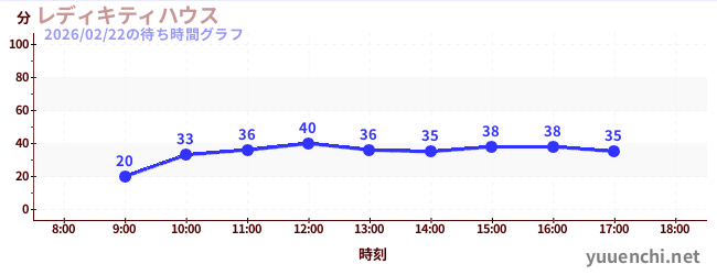 2日前の待ち時間グラフ（レディキティハウス)