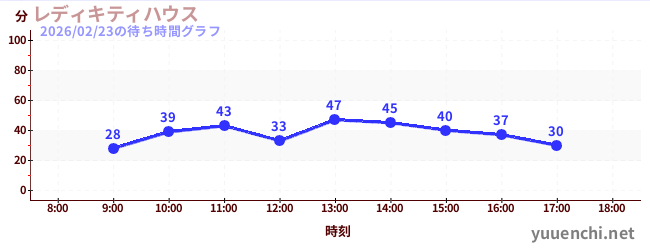 1日前の待ち時間グラフ（レディキティハウス)