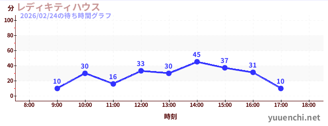 今日のこれまでの待ち時間グラフ（レディキティハウス)