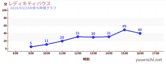 7日前の待ち時間グラフ（レディキティハウス)