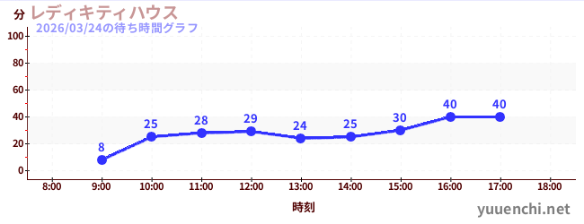 6日前の待ち時間グラフ（レディキティハウス)