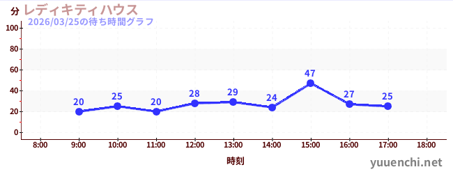 5日前の待ち時間グラフ（レディキティハウス)