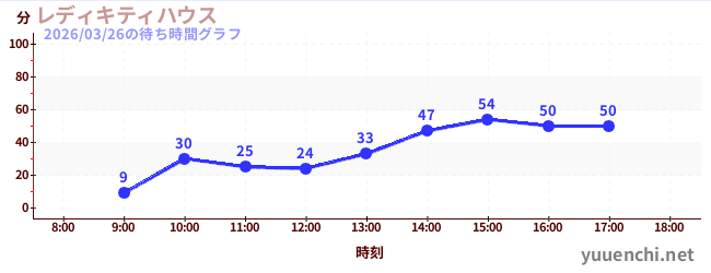 4日前の待ち時間グラフ（レディキティハウス)