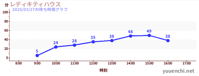 3日前の待ち時間グラフ（レディキティハウス)