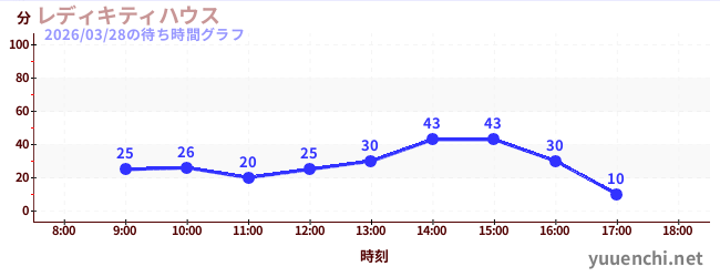 2日前の待ち時間グラフ（レディキティハウス)