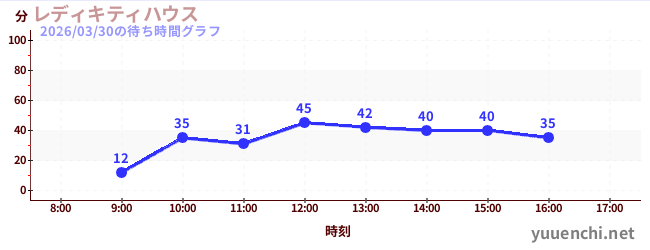 今日のこれまでの待ち時間グラフ（レディキティハウス)
