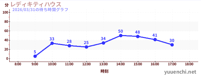 1日前の待ち時間グラフ（レディキティハウス)