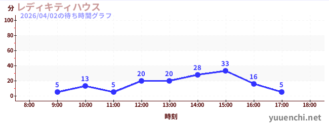 7日前の待ち時間グラフ（レディキティハウス)