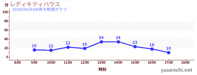 6日前の待ち時間グラフ（レディキティハウス)
