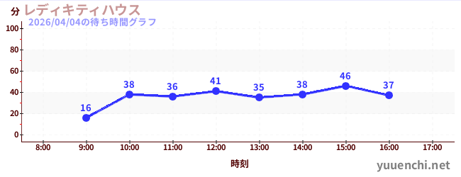 5日前の待ち時間グラフ（レディキティハウス)