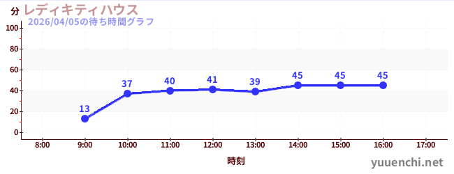 4日前の待ち時間グラフ（レディキティハウス)