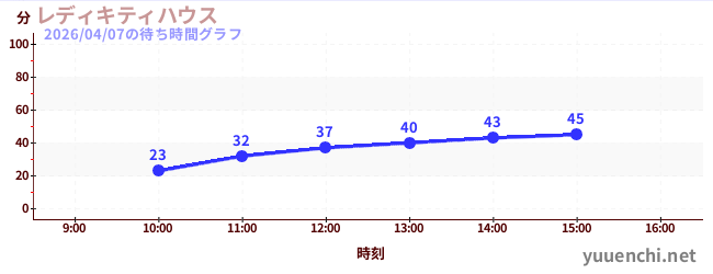2日前の待ち時間グラフ（レディキティハウス)