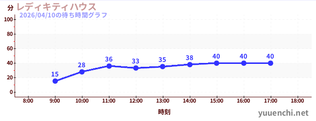 1日前の待ち時間グラフ（レディキティハウス)