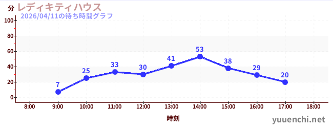 今日のこれまでの待ち時間グラフ（レディキティハウス)