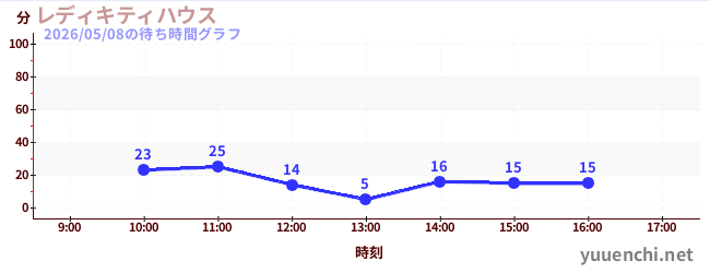 7日前の待ち時間グラフ（レディキティハウス)