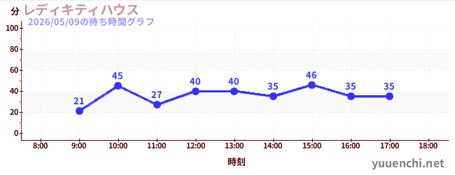 6日前の待ち時間グラフ（レディキティハウス)