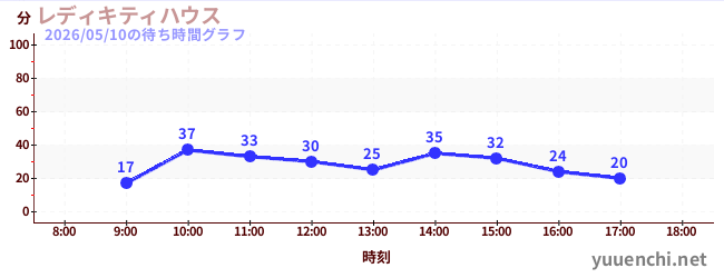 5日前の待ち時間グラフ（レディキティハウス)