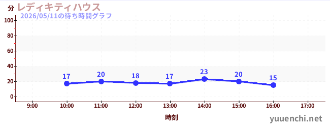4日前の待ち時間グラフ（レディキティハウス)